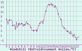 Courbe du refroidissement olien pour Cannes (06)