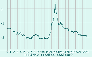 Courbe de l'humidex pour Lons-le-Saunier (39)