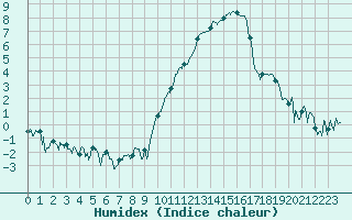 Courbe de l'humidex pour Pontoise - Cormeilles (95)