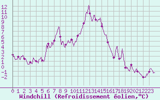 Courbe du refroidissement olien pour Mende - Chabrits (48)