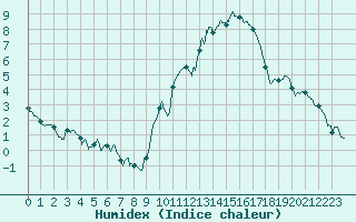 Courbe de l'humidex pour Bourges (18)