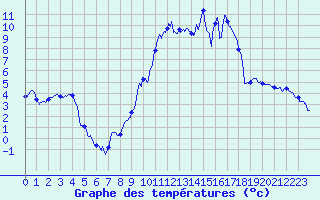 Courbe de tempratures pour Coltines (15)