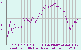 Courbe du refroidissement olien pour Lyon - Saint-Exupry (69)