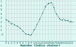 Courbe de l'humidex pour Rioux Martin (16)