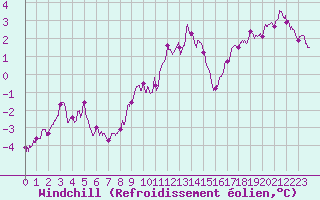 Courbe du refroidissement olien pour Istres (13)