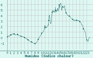 Courbe de l'humidex pour Saint-Girons (09)