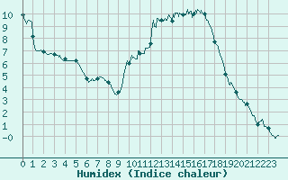 Courbe de l'humidex pour Vichy (03)