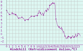 Courbe du refroidissement olien pour Langres (52) 