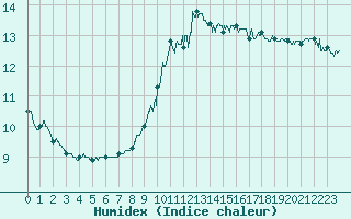 Courbe de l'humidex pour Leucate (11)