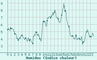 Courbe de l'humidex pour Chteau-Chinon (58)