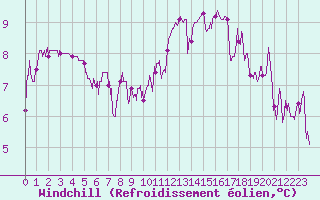 Courbe du refroidissement olien pour Nantes (44)