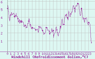 Courbe du refroidissement olien pour Saint-Quentin (02)