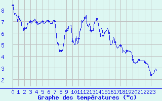 Courbe de tempratures pour Ile de Batz (29)