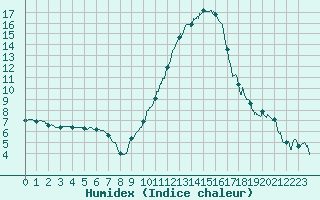 Courbe de l'humidex pour Reims-Prunay (51)