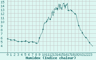 Courbe de l'humidex pour Chamonix-Mont-Blanc (74)