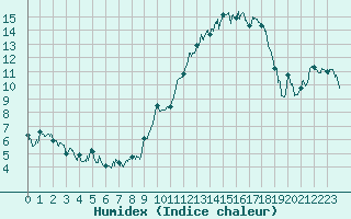 Courbe de l'humidex pour Metz-Nancy-Lorraine (57)