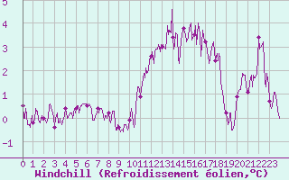 Courbe du refroidissement olien pour Villacoublay (78)