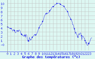 Courbe de tempratures pour Dijon / Longvic (21)