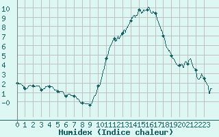 Courbe de l'humidex pour Tours (37)