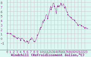 Courbe du refroidissement olien pour Blois (41)