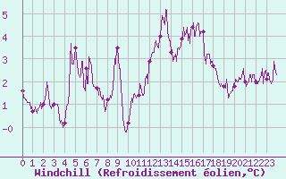 Courbe du refroidissement olien pour Nmes - Courbessac (30)