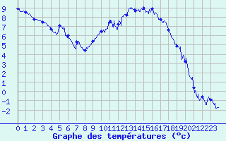 Courbe de tempratures pour Grenoble/St-Etienne-St-Geoirs (38)