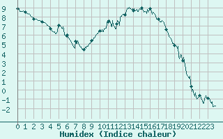 Courbe de l'humidex pour Grenoble/St-Etienne-St-Geoirs (38)