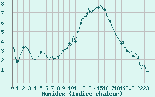Courbe de l'humidex pour Valenciennes (59)