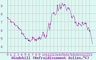 Courbe du refroidissement olien pour Ile de Groix (56)
