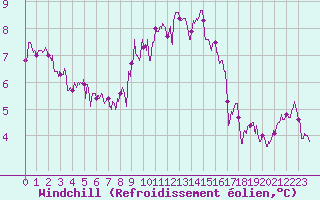 Courbe du refroidissement olien pour Le Havre - Octeville (76)