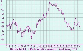 Courbe du refroidissement olien pour Metz-Nancy-Lorraine (57)