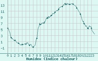 Courbe de l'humidex pour Trappes (78)