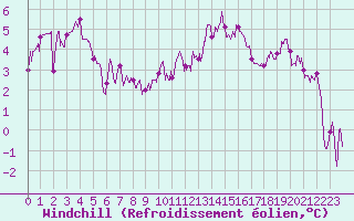 Courbe du refroidissement olien pour Bergerac (24)