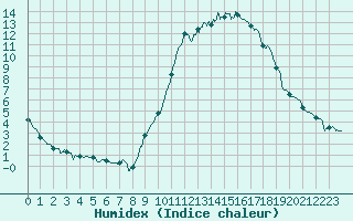 Courbe de l'humidex pour Epinal (88)