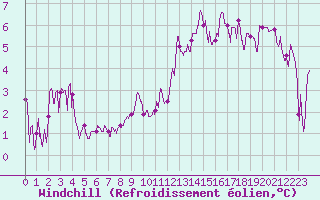Courbe du refroidissement olien pour Chambry / Aix-Les-Bains (73)