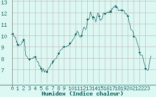 Courbe de l'humidex pour Auxerre-Perrigny (89)