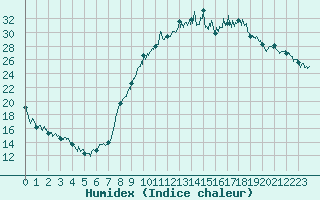 Courbe de l'humidex pour Grenoble/St-Etienne-St-Geoirs (38)