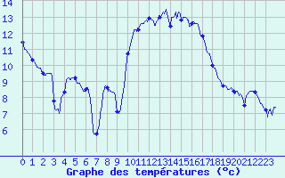 Courbe de tempratures pour Saint-Nazaire (44)