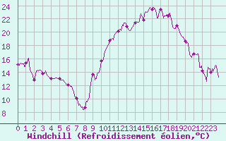 Courbe du refroidissement olien pour Evreux (27)