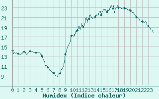 Courbe de l'humidex pour Brive-Souillac (19)