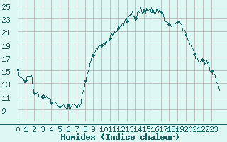 Courbe de l'humidex pour Ble / Mulhouse (68)