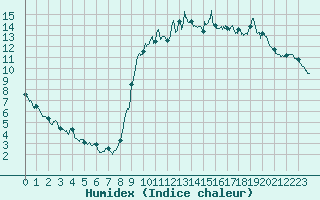 Courbe de l'humidex pour Bignan (56)