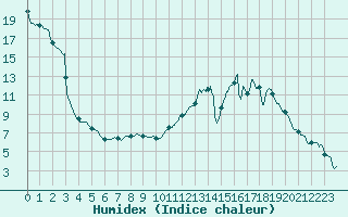 Courbe de l'humidex pour Saint-Etienne (42)