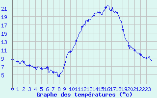 Courbe de tempratures pour Le Puy - Loudes (43)