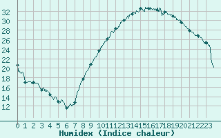 Courbe de l'humidex pour Ble / Mulhouse (68)