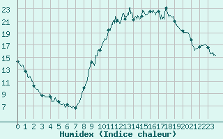 Courbe de l'humidex pour Le Puy - Loudes (43)