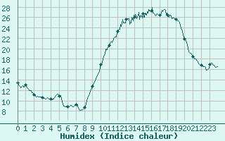 Courbe de l'humidex pour Albi (81)