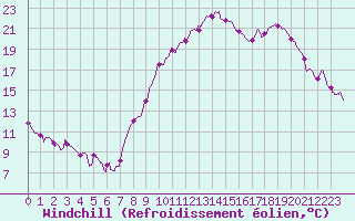 Courbe du refroidissement olien pour Le Puy - Loudes (43)
