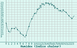 Courbe de l'humidex pour Marsillargues (34)