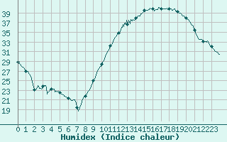 Courbe de l'humidex pour Cazaux (33)